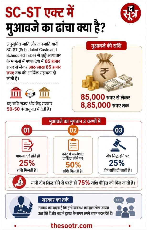 sc st act compensation amount structure