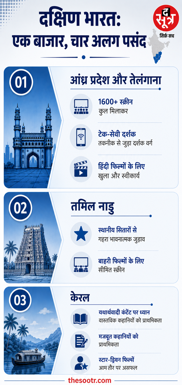 बॉलीवुड की फिल्में दक्षिण में फेल