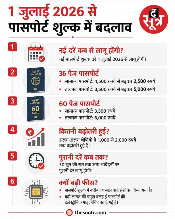 1 जुलाई से महंगा होगा पासपोर्ट बनवाना
