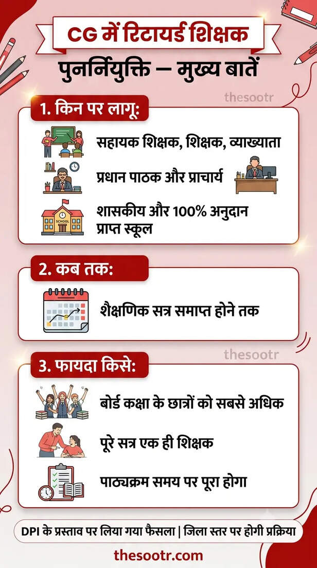 छत्तीसगढ़ में सेवानिवृत्त शिक्षकों की होगी वापसी