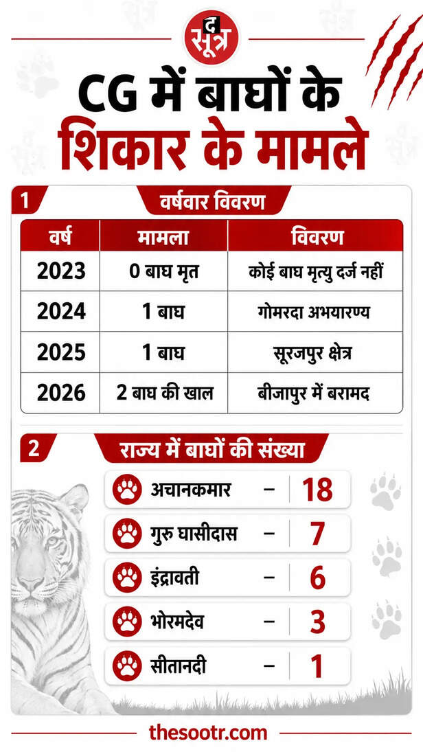 बाघों के शिकार के आंकड़े