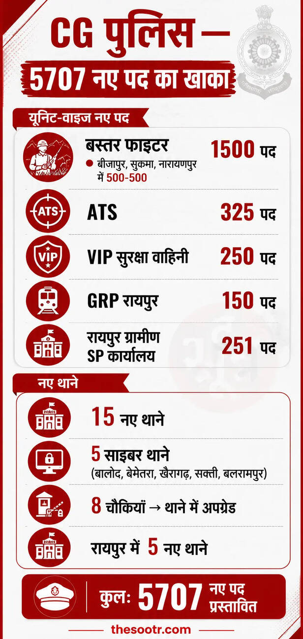 PHQ ने भेजा 5707 नए पदों का प्रस्ताव