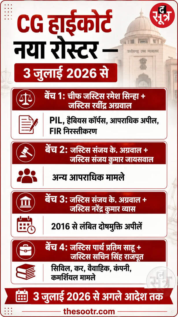 छत्तीसगढ़ हाईकोर्ट में नया रोस्टर लागू