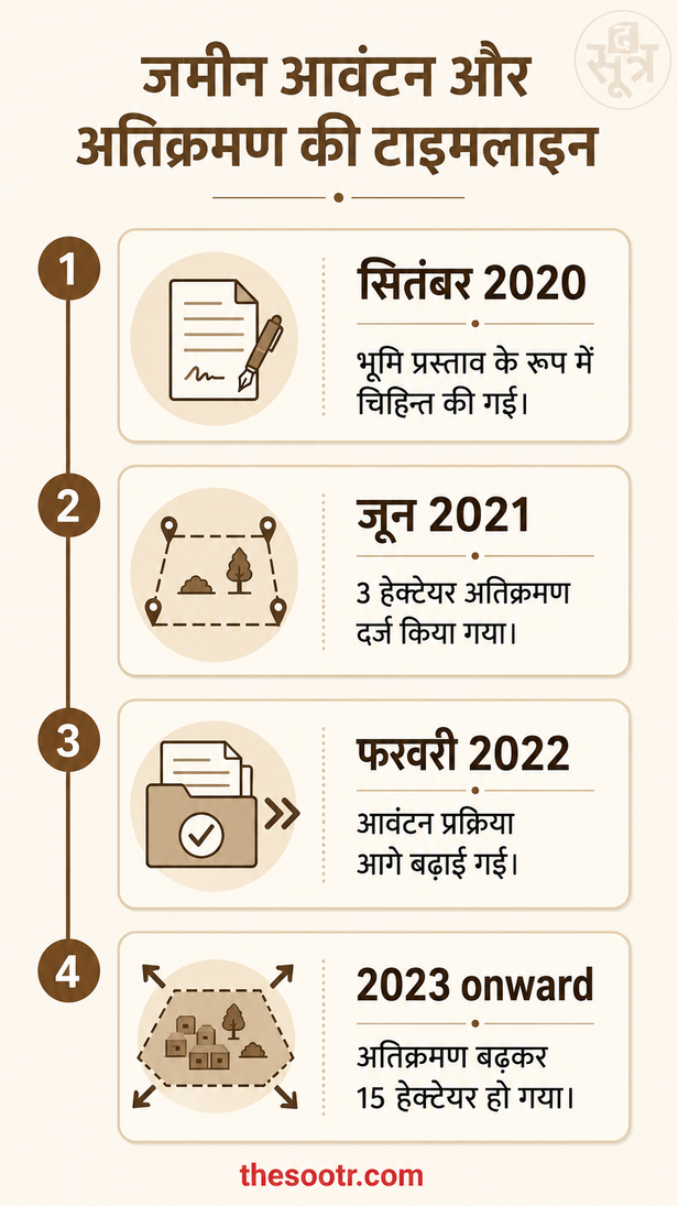 नकटी गांव अतिक्रमण मामला