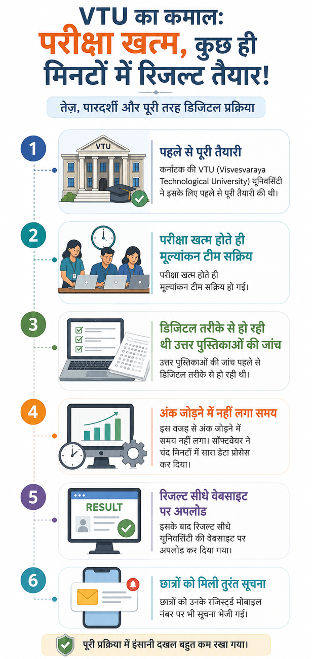वीटीआई यूनिवर्सिटी का रिकॉर्ड
