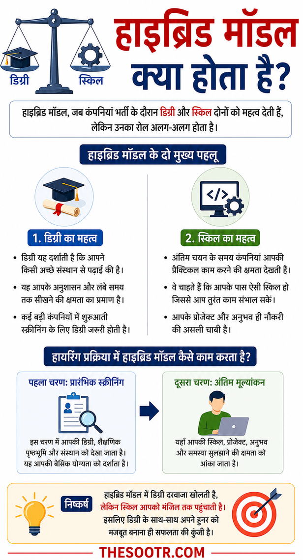 Degree vs Skill