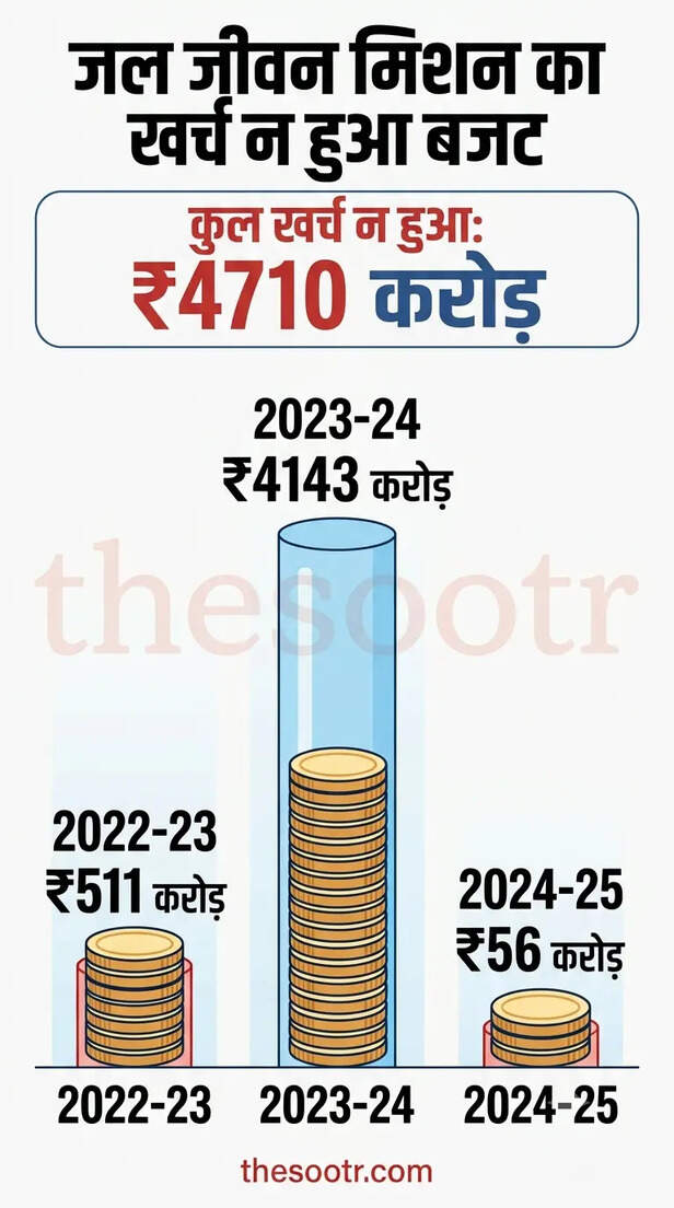 छत्तीसगढ़ में जल जीवन मिशन फेल