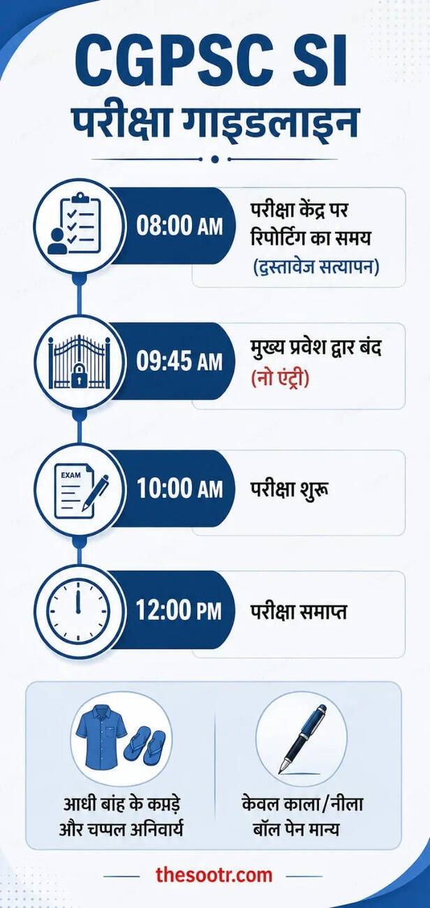 CGPSC सूबेदार-एसआई परीक्षा