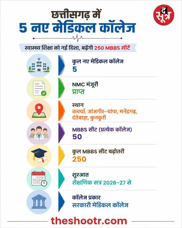5 नए सरकारी मेडिकल कॉलेजों को मिली NMC की मंजूरी