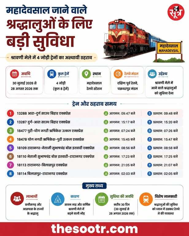 छत्तीसगढ़ के शिवभक्तों के लिए बड़ी सौगात