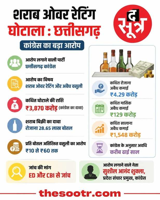शराबबंदी का वादा करने वाली बीजेपी पर कांग्रेस का हमला