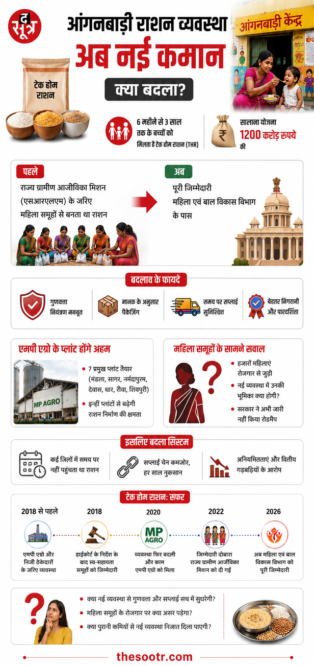 mp Anganwadi ration supply