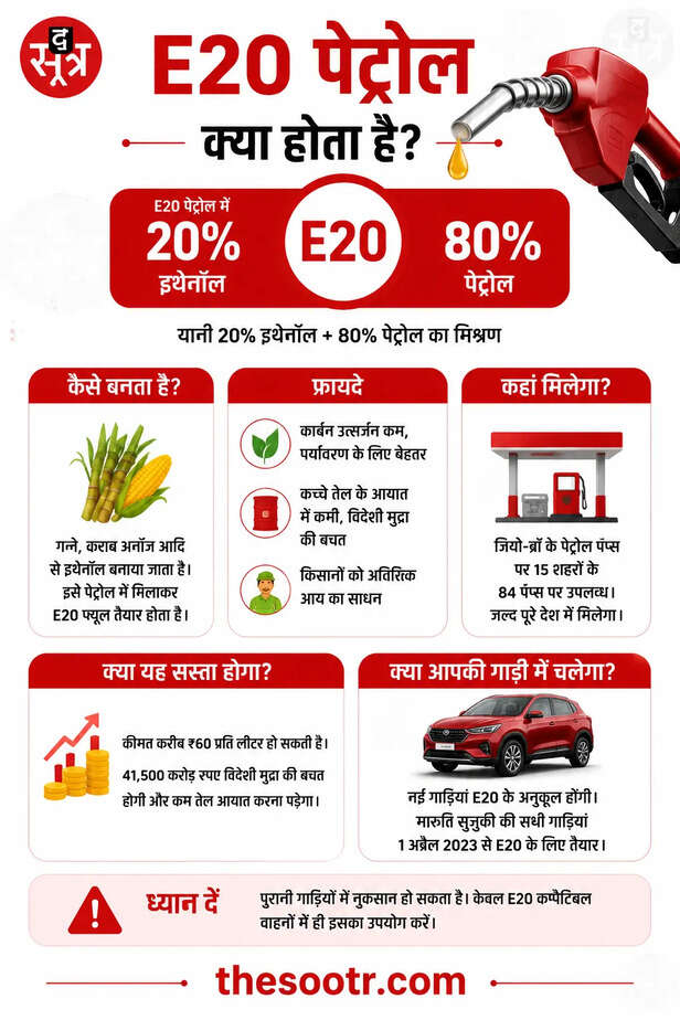 E20 पेट्रोल क्या होता है