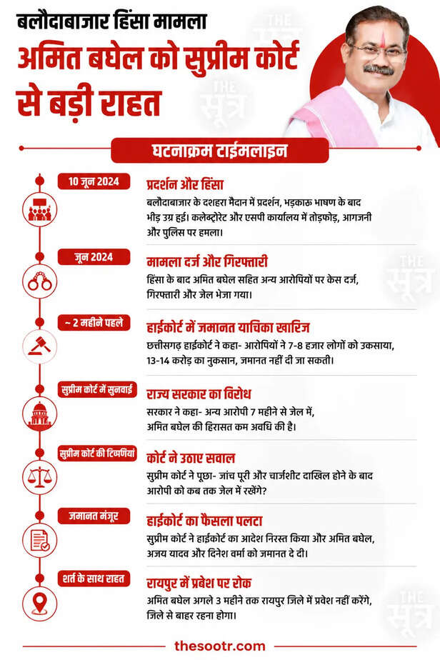 amit baghel case