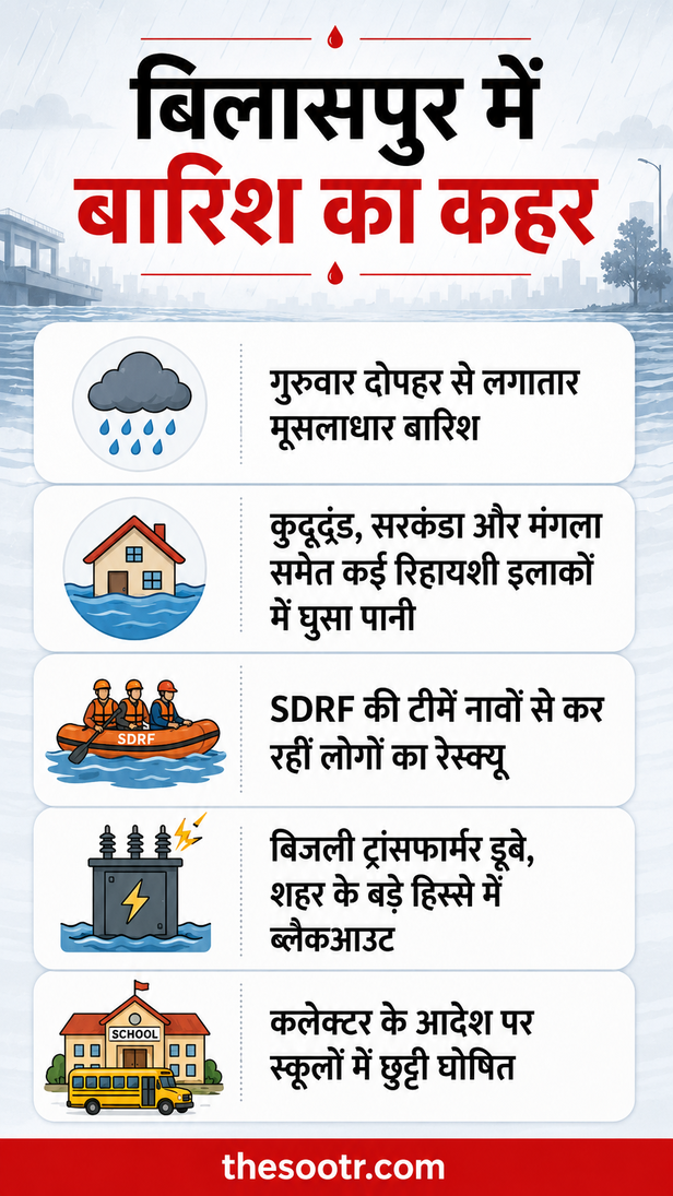 बिलासपुर में मूसलाधार बारिश