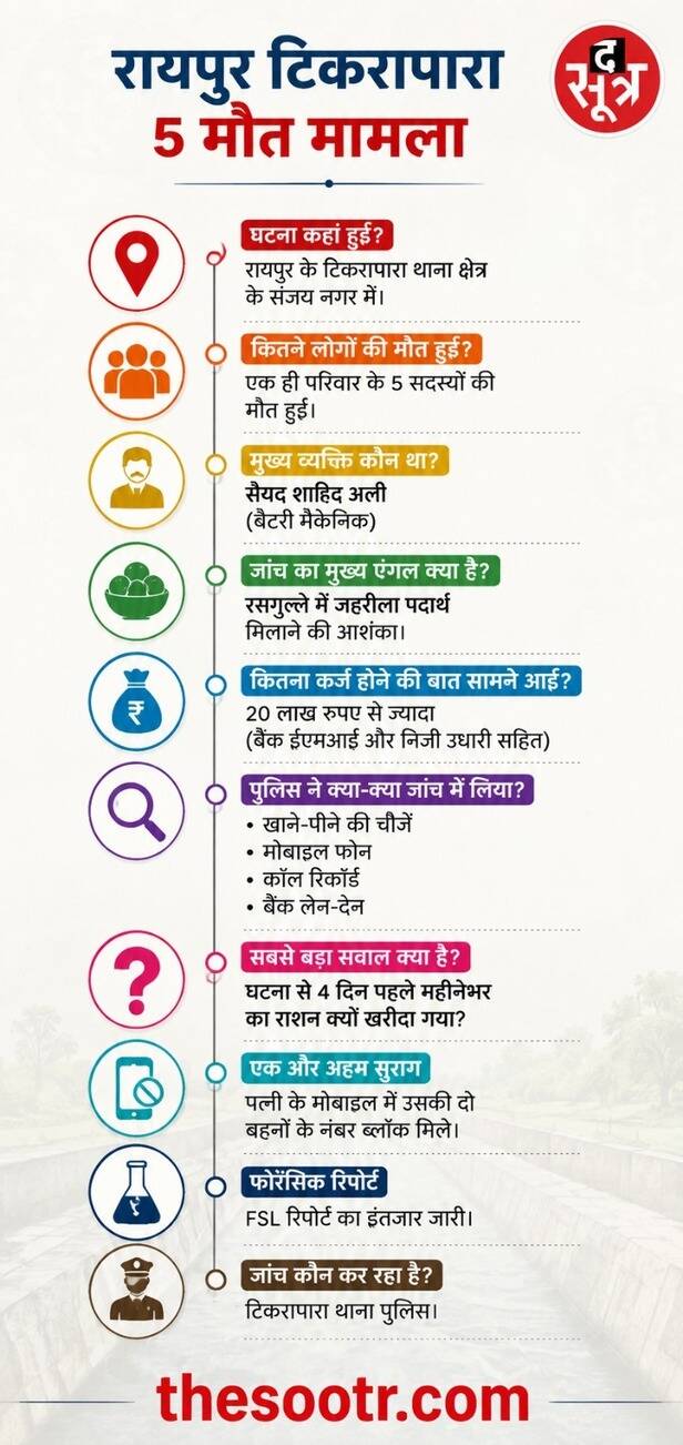 रायपुर सुसाइड मिस्ट्री