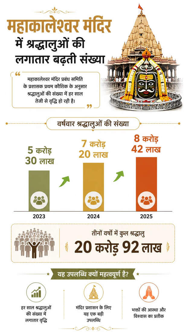 ujjain-mahakal-temple-income-record