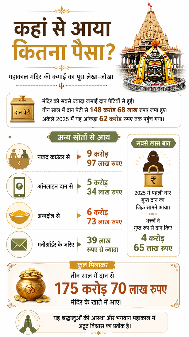 ujjain-mahakal-temple-income-record