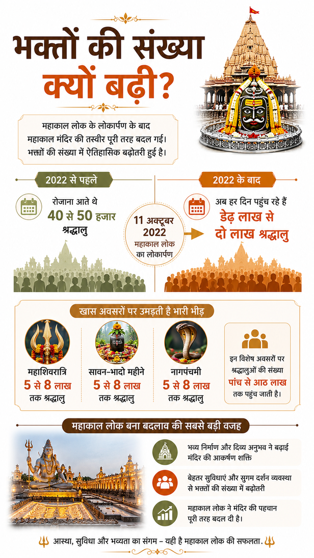 ujjain-mahakal-temple-income-record