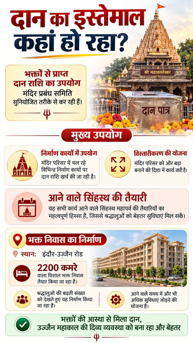 ujjain-mahakal-temple-income-record