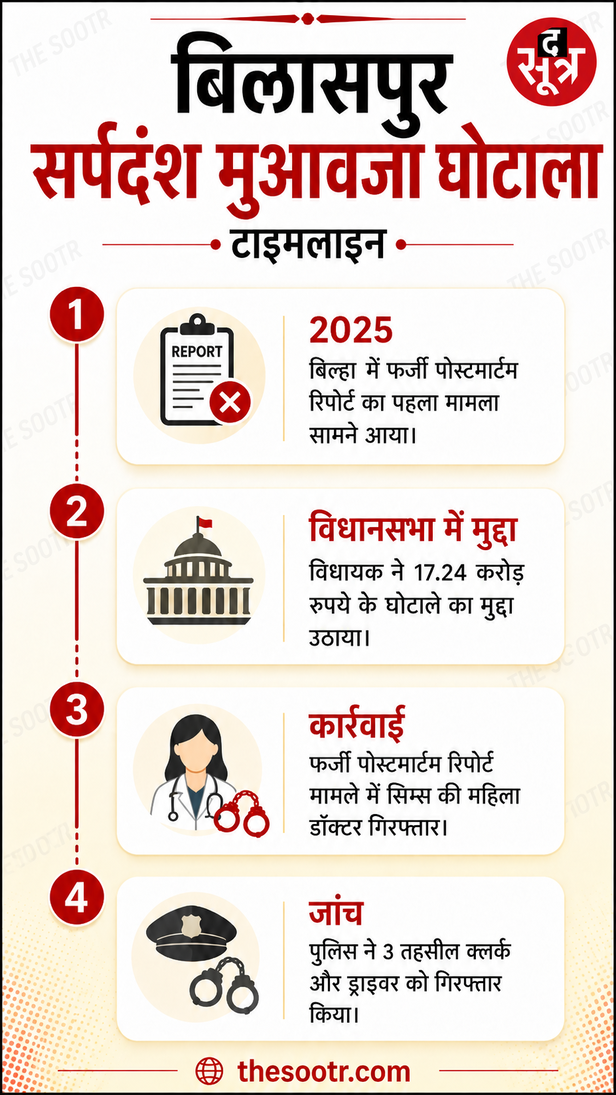 बिलासपुर सर्पदंश मुआवजा घोटाला