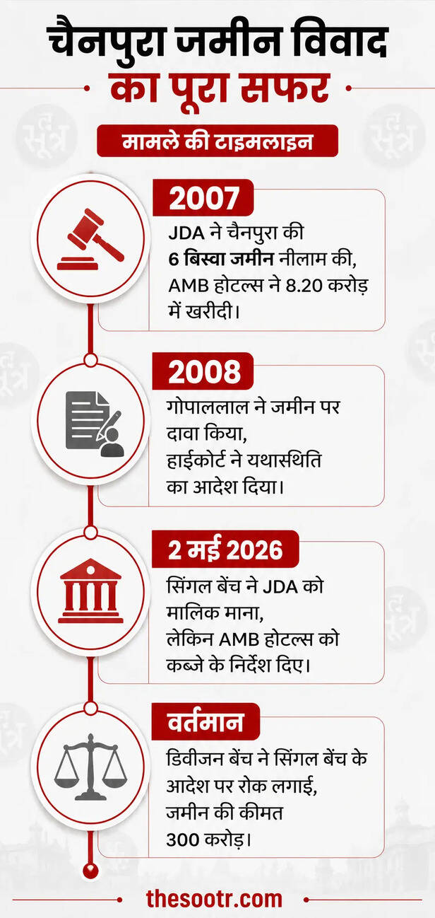 300 करोड़ की जमीन 8 करोड़ में देने के आदेश पर डिवीजन बेंच ने लगाई रोक