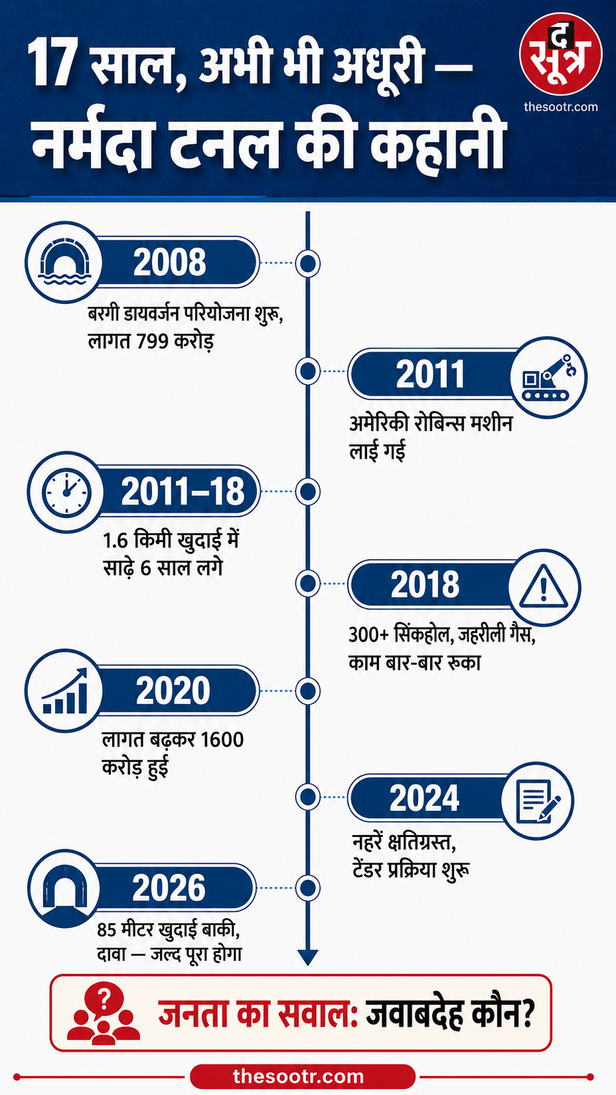 narmada water tunnel project