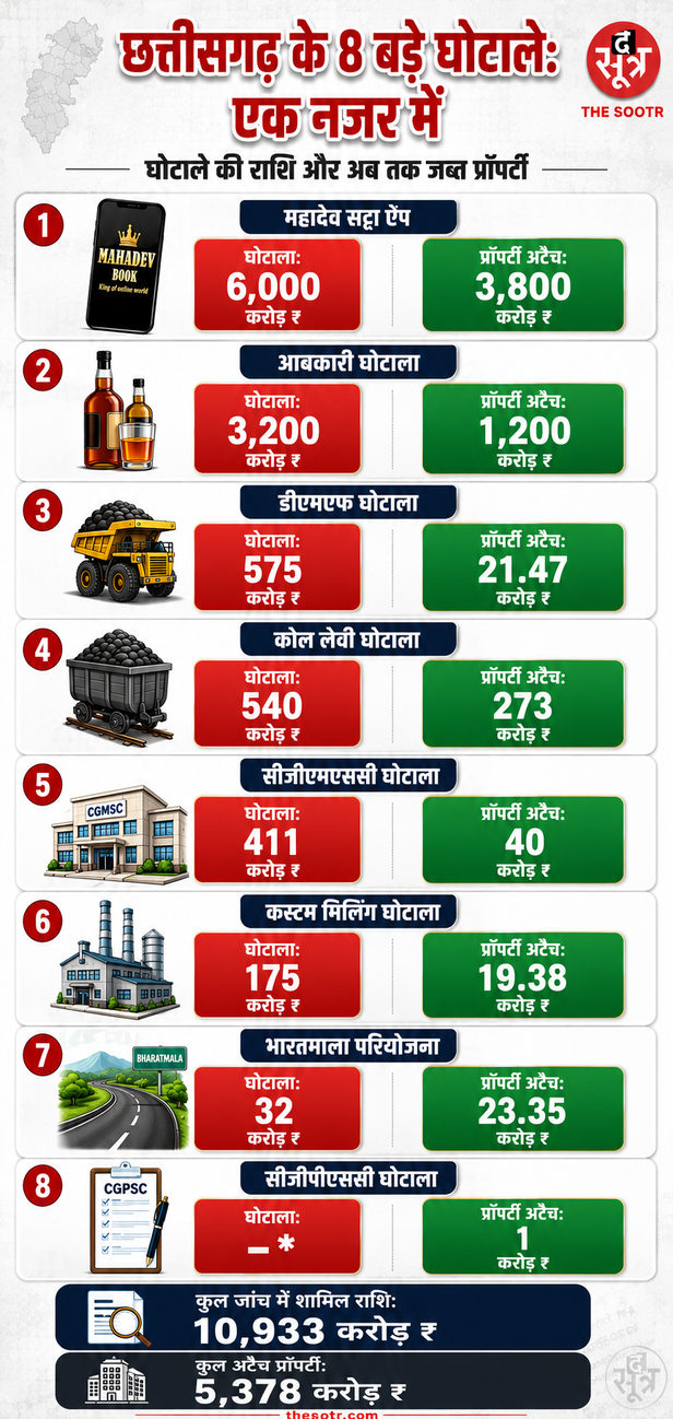 छत्तीसगढ़ घोटाला