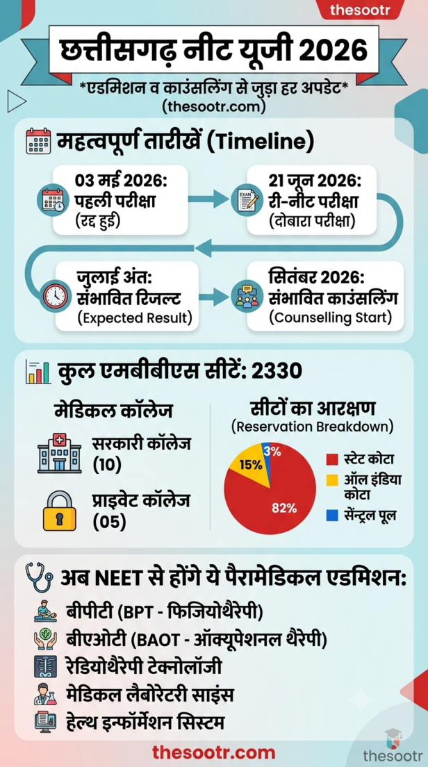 छत्तीसगढ़ मेडिकल एडमिशन