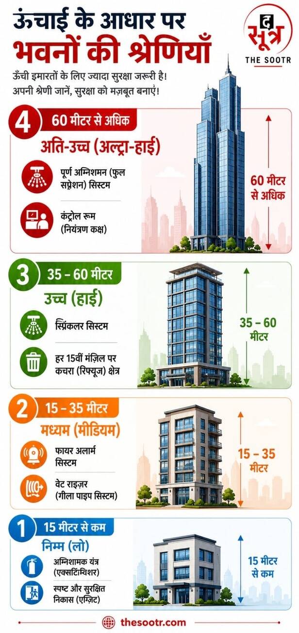 छत्तीसगढ़ फायर सेफ्टी गाइडलाइन