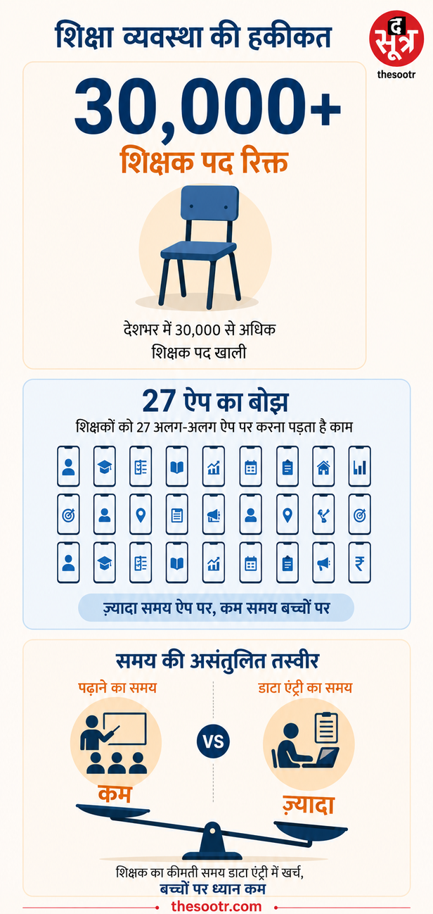 छत्तीसगढ़ में शिक्षक संकट
