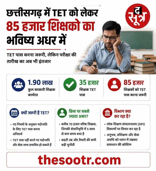 छत्तीसगढ़ TET पर सस्पेंस