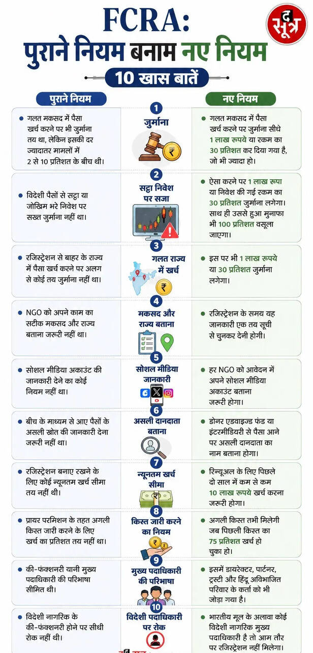विदेशी फंडिंग के नए नियम