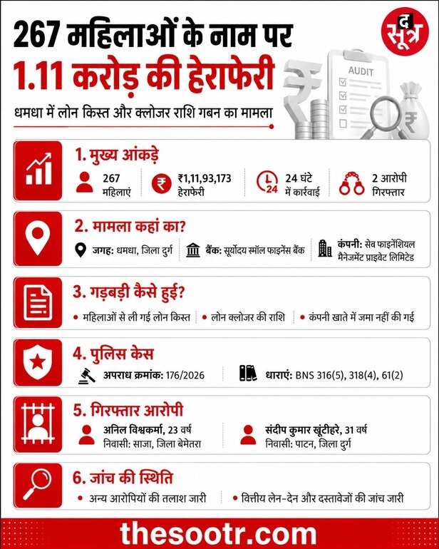 267 महिलाओं से 1.11 करोड़ का महाफर्जीवाड़ा
