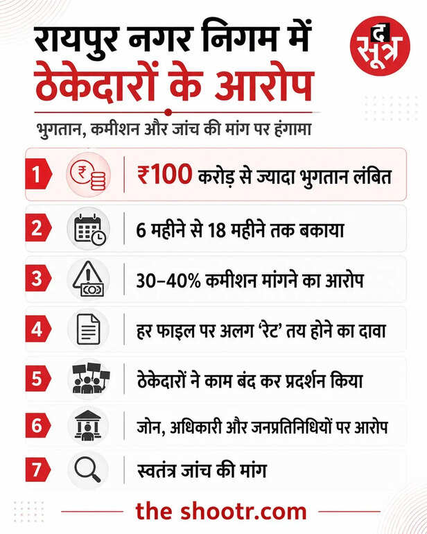 रायपुर निगम पर भ्रष्टाचार के गंभीर आरोप