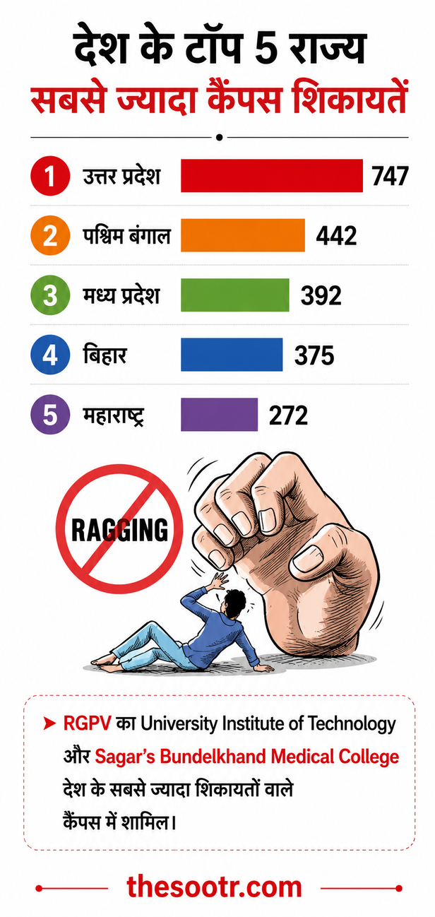 Ragging Report 2026