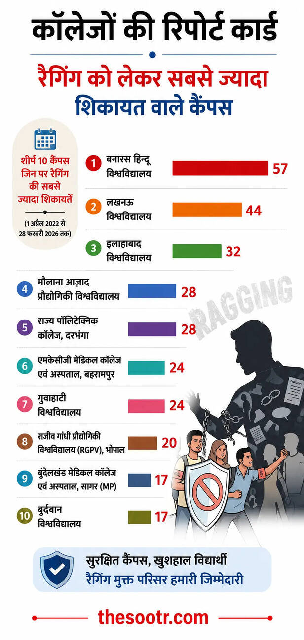 Ragging Report 2026