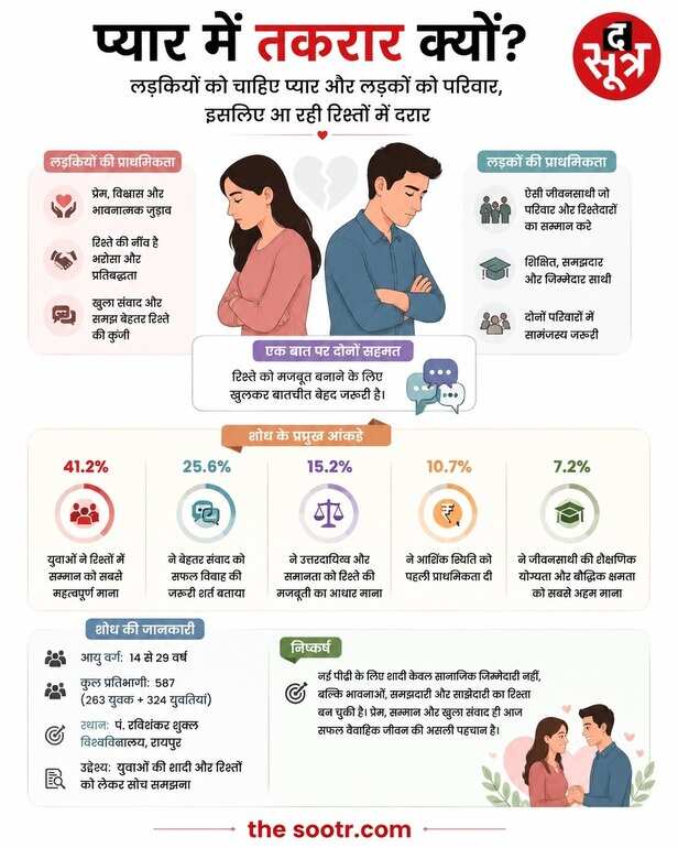 शादी से पहले जान लें आज के लड़के-लड़कियों की सोच