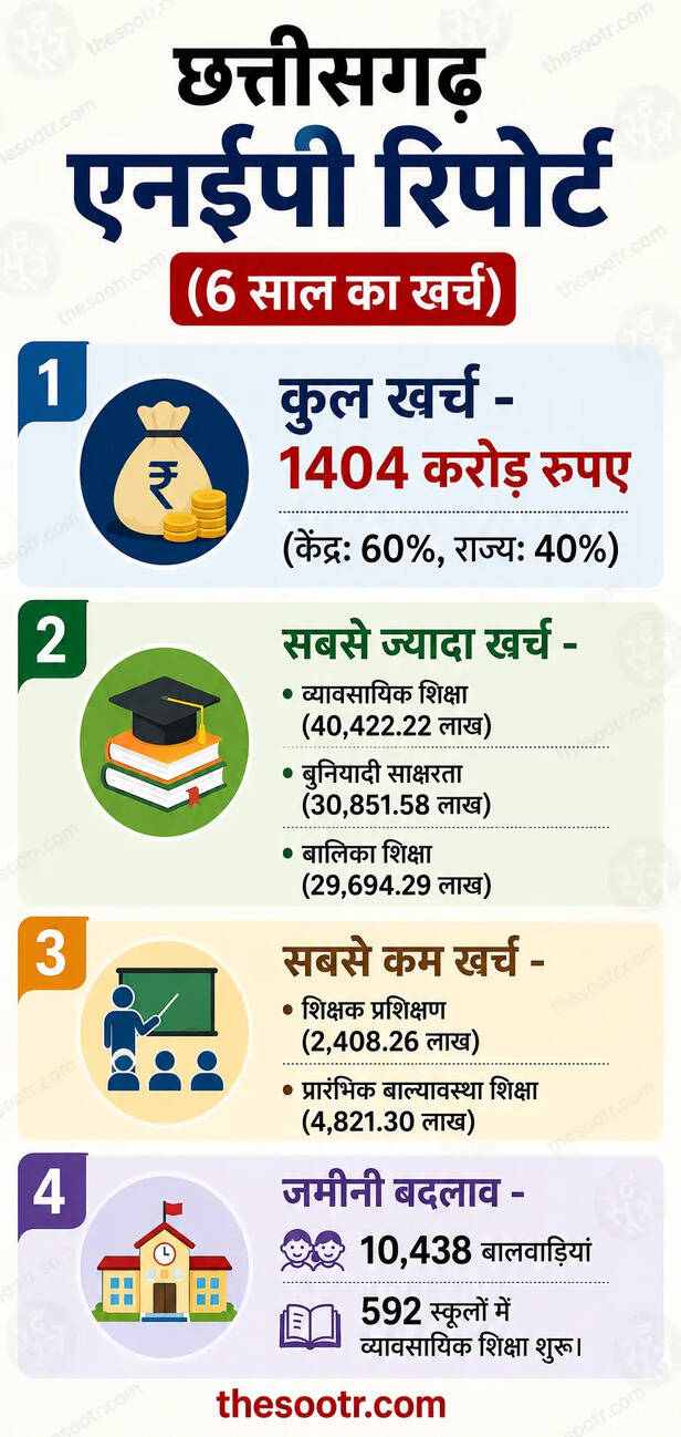 छत्तीसगढ़ शिक्षा बजट