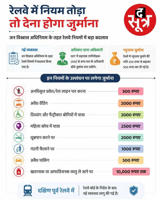 रेलवे में नियम तोड़ा तो तुरंत जुर्माना