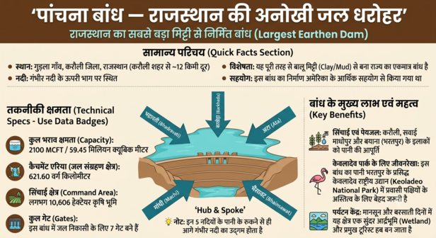 पांचना बांध