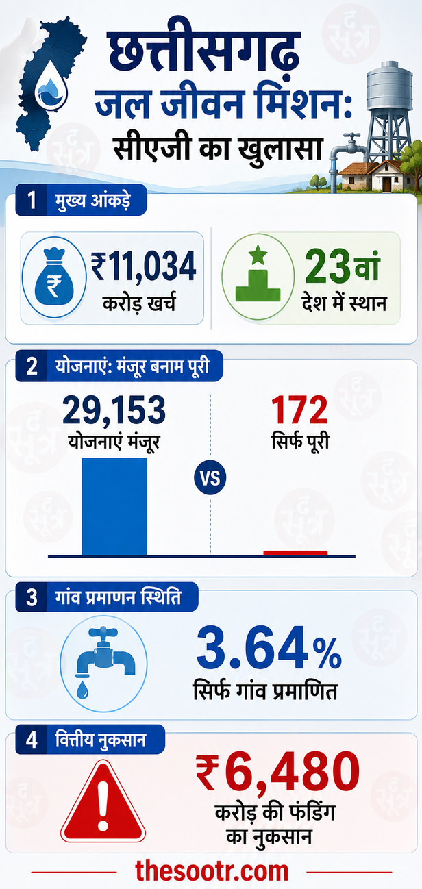 छत्तीसगढ़ में हर घर जल अधूरा