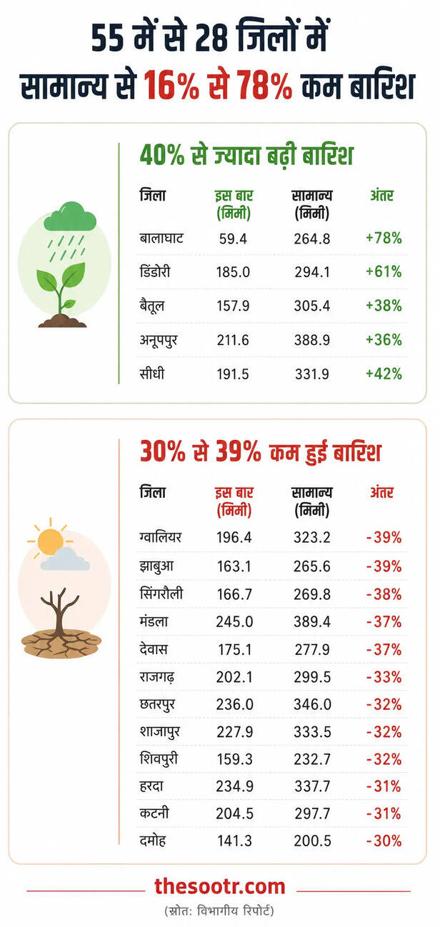 Monsoon in Madhya Pradesh