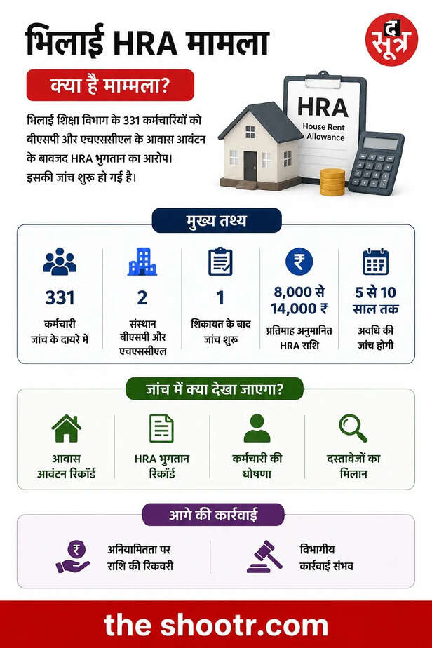भिलाई HRA घोटाला