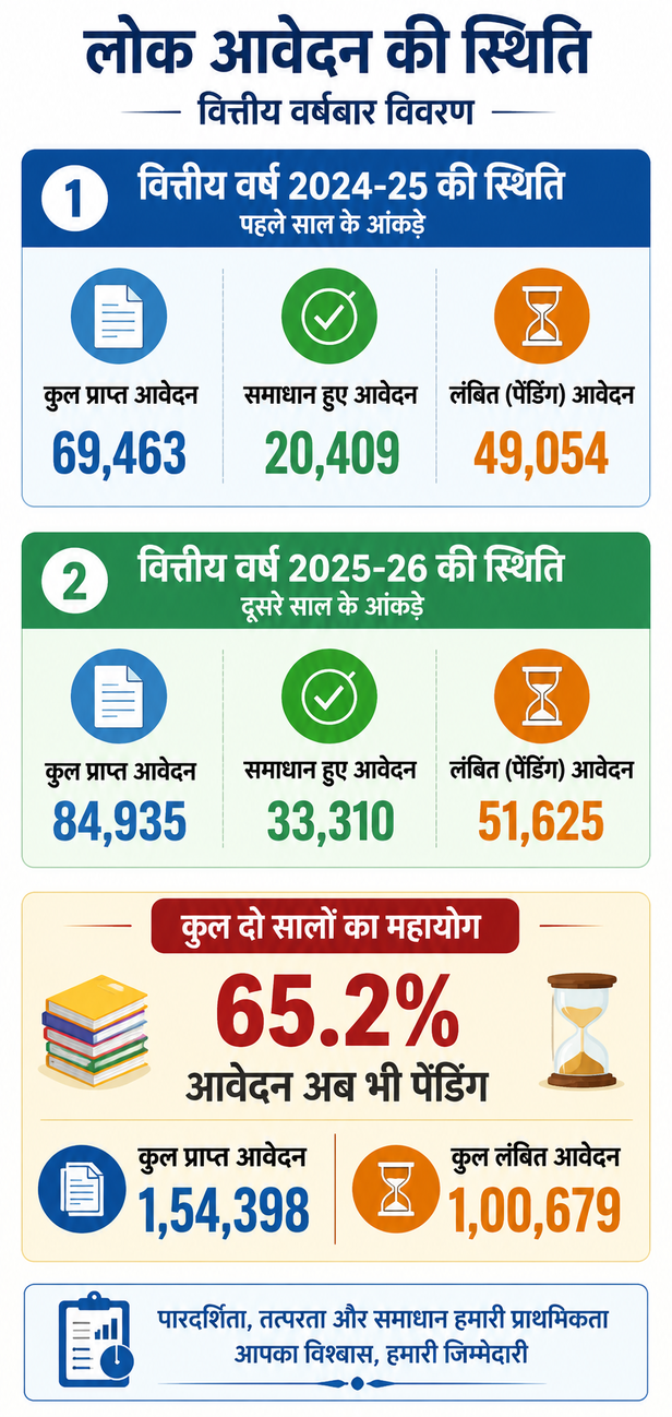 आरटीआई पर छत्तीसगढ़ सरकार का खुलासा