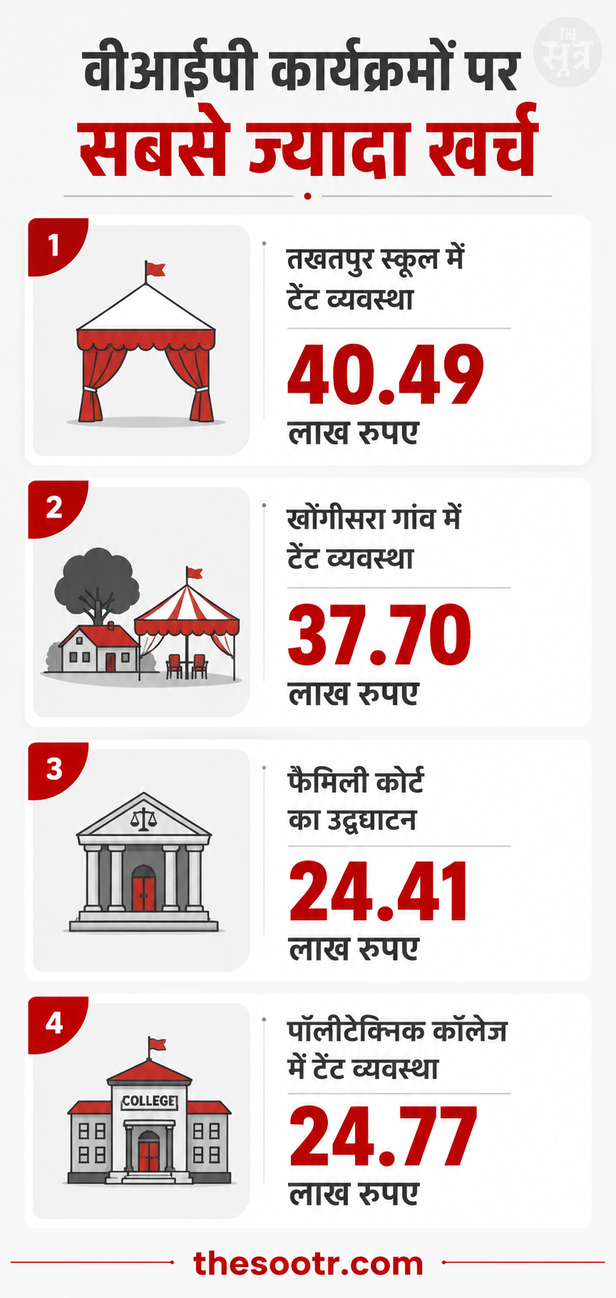 वीआईपी दौरों का खर्च