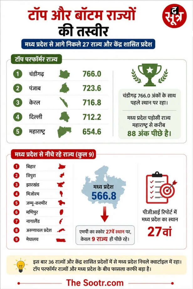 MP EDU INDEX PGI
