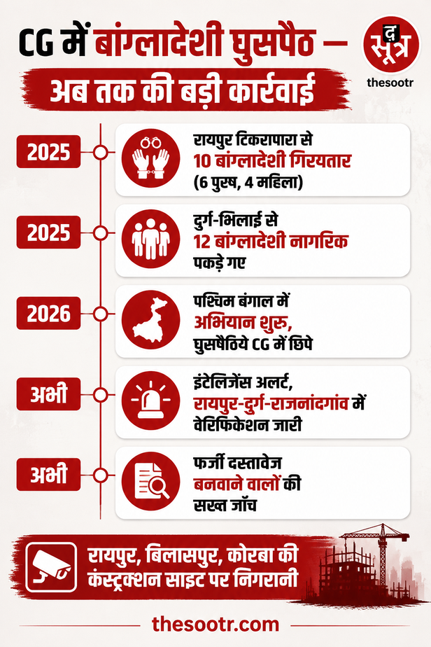छत्तीसगढ़ में संदिग्ध बांग्लादेशी