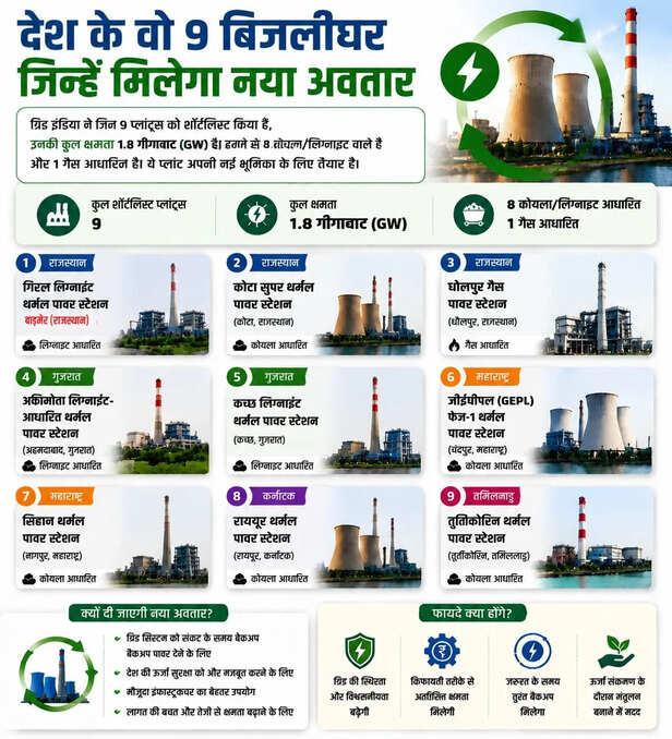बिजलीघरों को मिलेगा नया अवतार