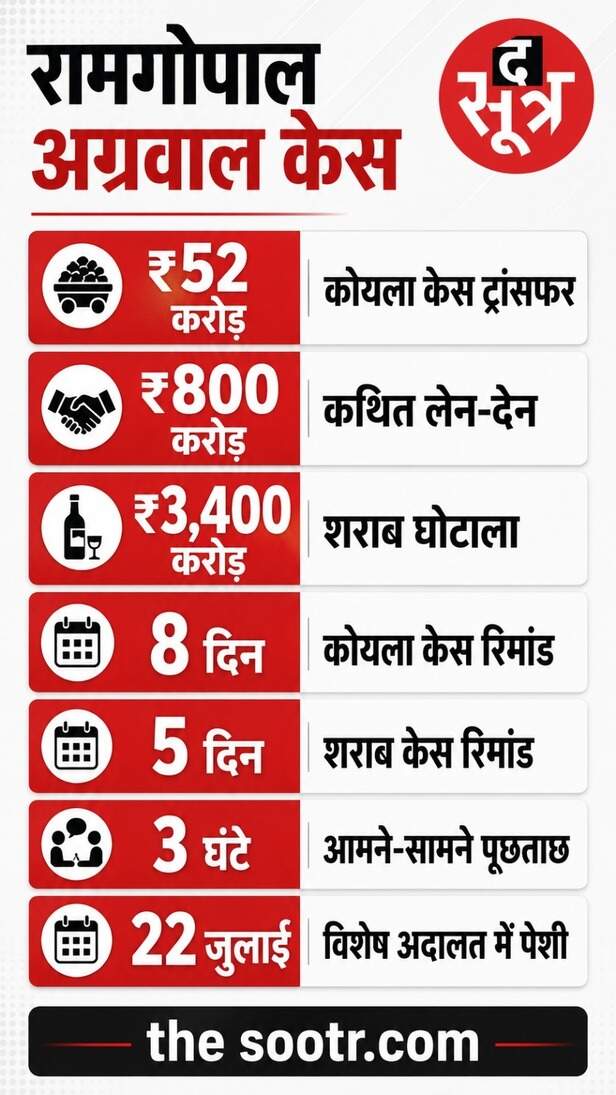 ढेबर और डड़सेना के सामने आए रामगोपाल